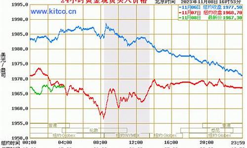 今日金价走势图最新价格表-今日金价走势行情