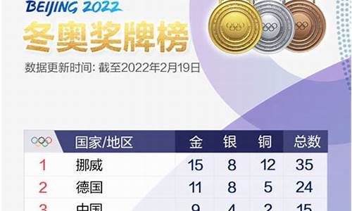 冬奥金牌榜2022排行榜前十名-冬奥金牌榜2022排行榜前十名